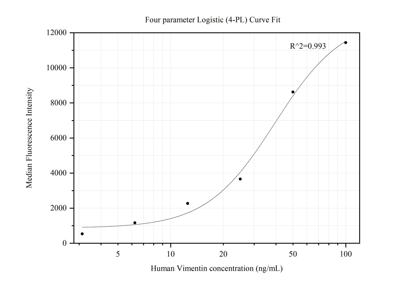 Cytometric bead array standard curve of MP50158-1